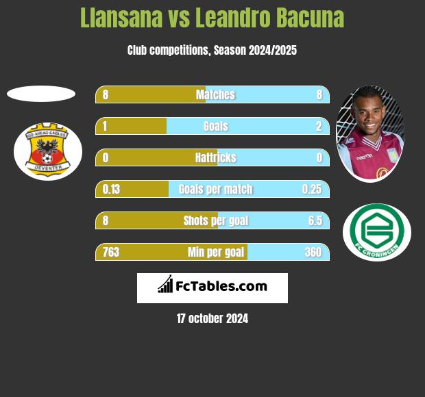 Llansana vs Leandro Bacuna h2h player stats