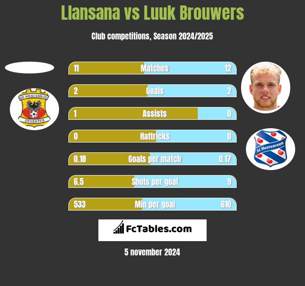 Llansana vs Luuk Brouwers h2h player stats