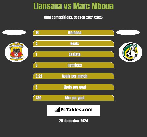 Llansana vs Marc Mboua h2h player stats