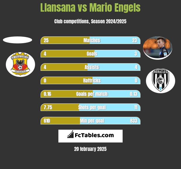 Llansana vs Mario Engels h2h player stats