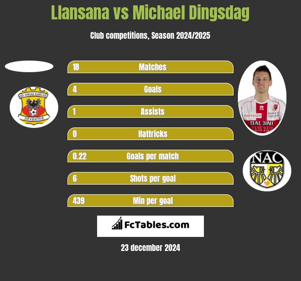 Llansana vs Michael Dingsdag h2h player stats