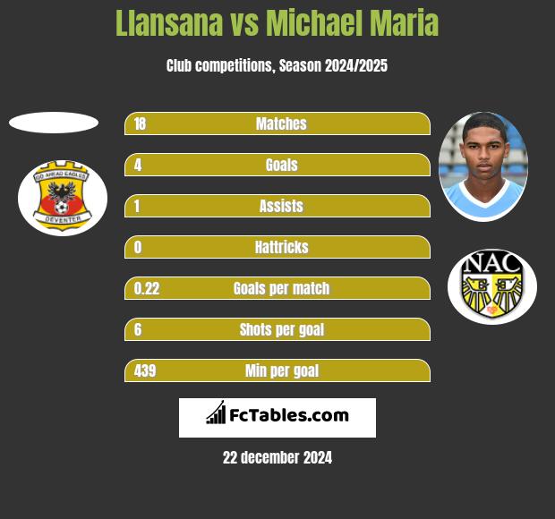 Llansana vs Michael Maria h2h player stats