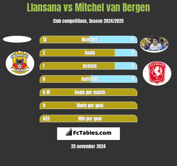 Llansana vs Mitchel van Bergen h2h player stats