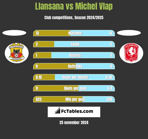 Llansana vs Michel Vlap h2h player stats