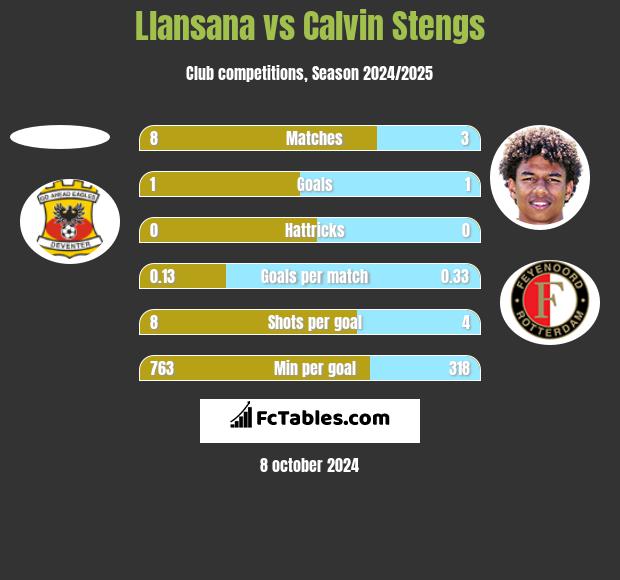 Llansana vs Calvin Stengs h2h player stats