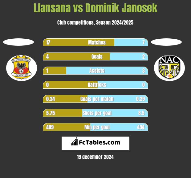 Llansana vs Dominik Janosek h2h player stats