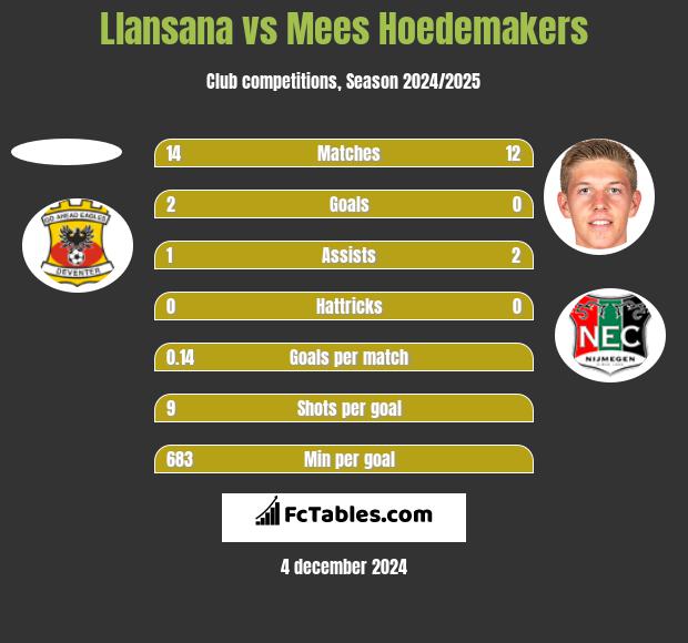 Llansana vs Mees Hoedemakers h2h player stats