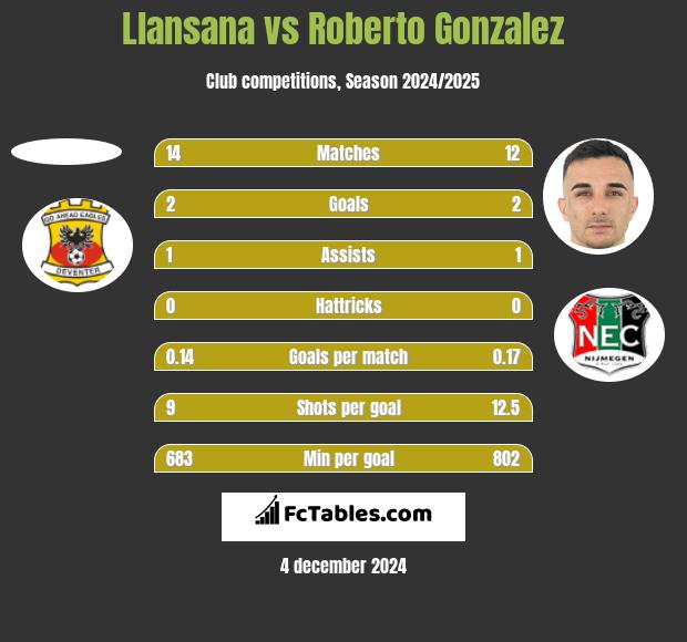 Llansana vs Roberto Gonzalez h2h player stats