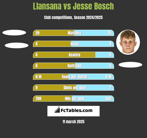 Llansana vs Jesse Bosch h2h player stats