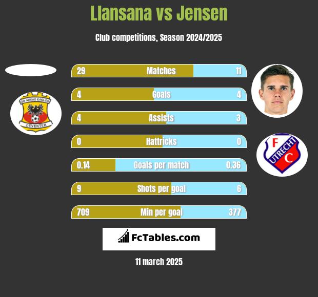 Llansana vs Jensen h2h player stats