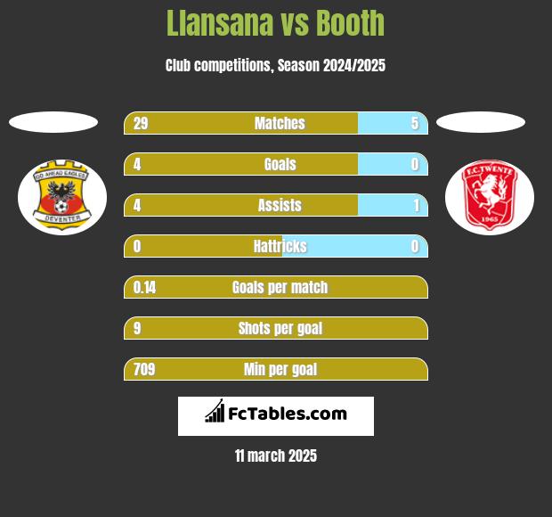 Llansana vs Booth h2h player stats