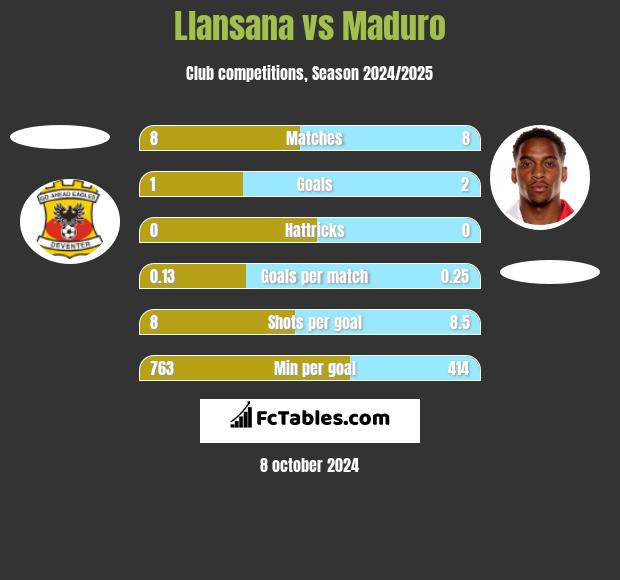 Llansana vs Maduro h2h player stats