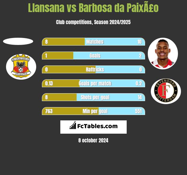 Llansana vs Barbosa da PaixÃ£o h2h player stats