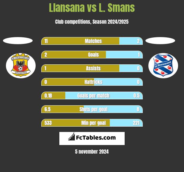 Llansana vs L. Smans h2h player stats