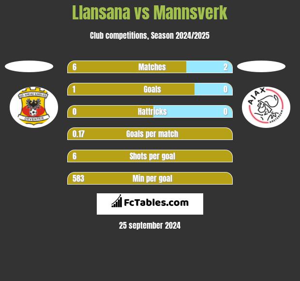 Llansana vs Mannsverk h2h player stats