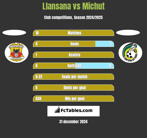 Llansana vs Michut h2h player stats