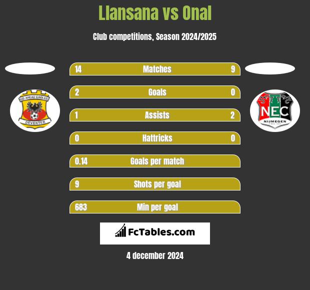 Llansana vs Onal h2h player stats