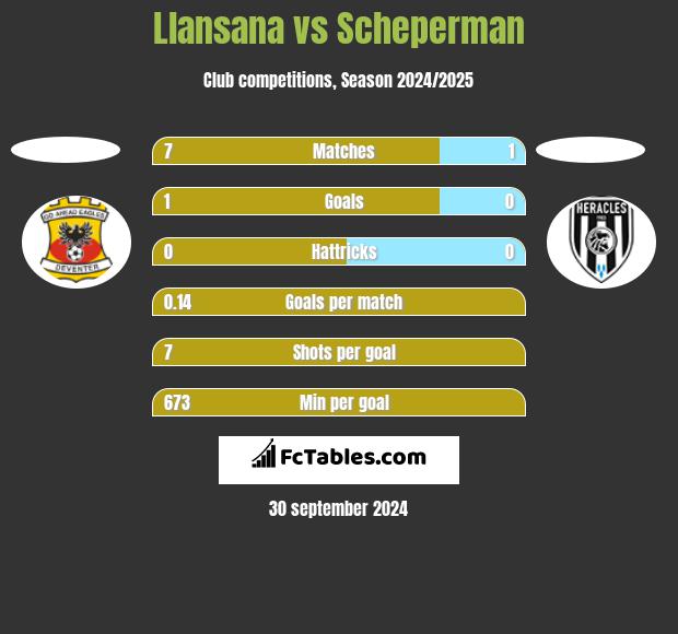 Llansana vs Scheperman h2h player stats