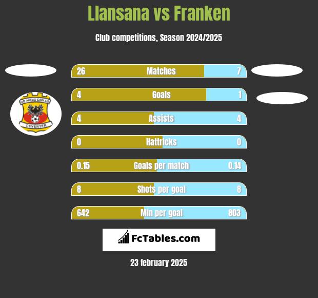 Llansana vs Franken h2h player stats