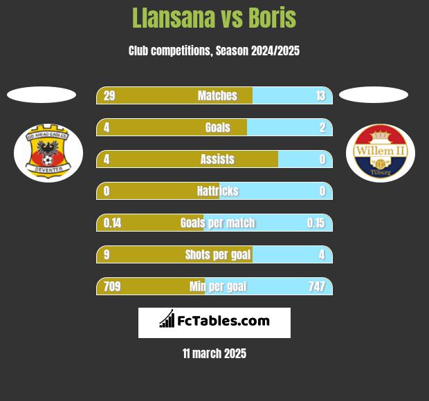 Llansana vs Boris h2h player stats