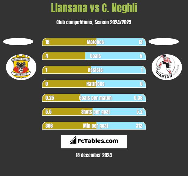 Llansana vs C. Neghli h2h player stats