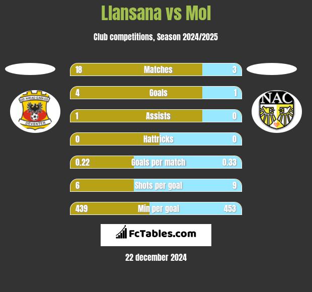 Llansana vs Mol h2h player stats