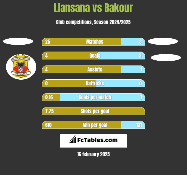 Llansana vs Bakour h2h player stats