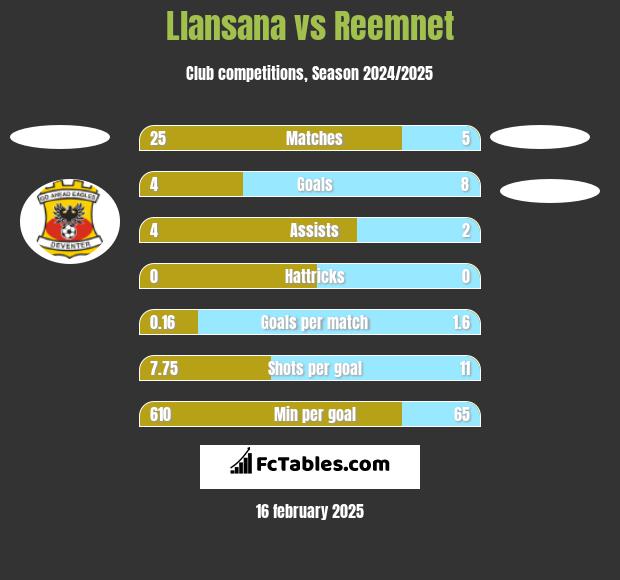 Llansana vs Reemnet h2h player stats