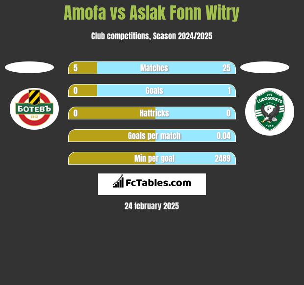 Amofa vs Aslak Fonn Witry h2h player stats