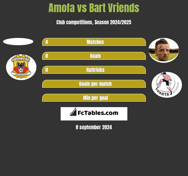 Amofa vs Bart Vriends h2h player stats