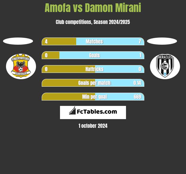 Amofa vs Damon Mirani h2h player stats