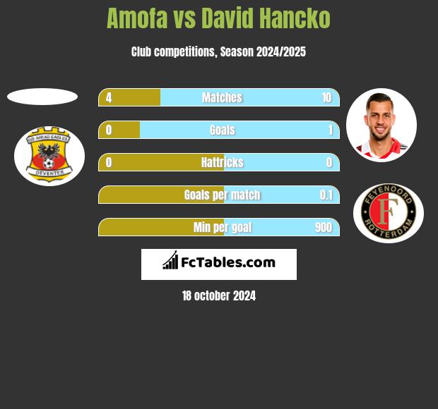 Amofa vs David Hancko h2h player stats