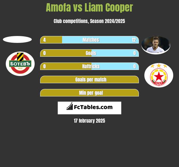 Amofa vs Liam Cooper h2h player stats