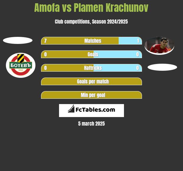 Amofa vs Plamen Krachunov h2h player stats