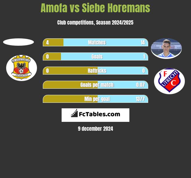 Amofa vs Siebe Horemans h2h player stats