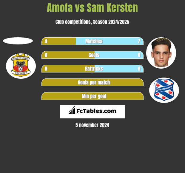 Amofa vs Sam Kersten h2h player stats