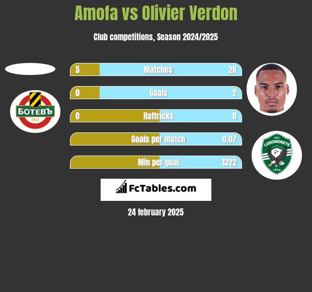 Amofa vs Olivier Verdon h2h player stats