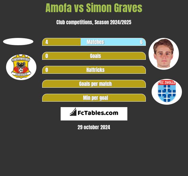 Amofa vs Simon Graves h2h player stats