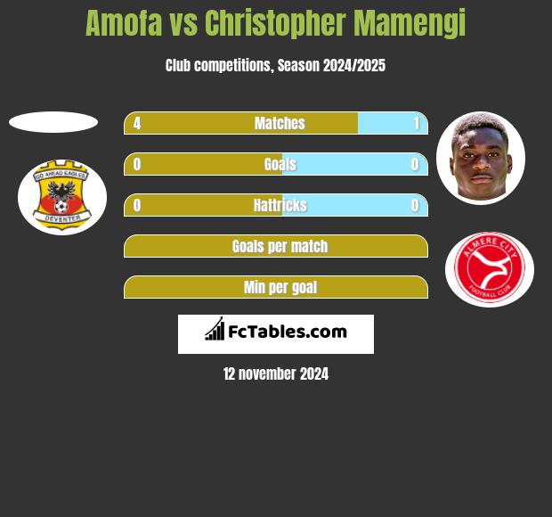 Amofa vs Christopher Mamengi h2h player stats