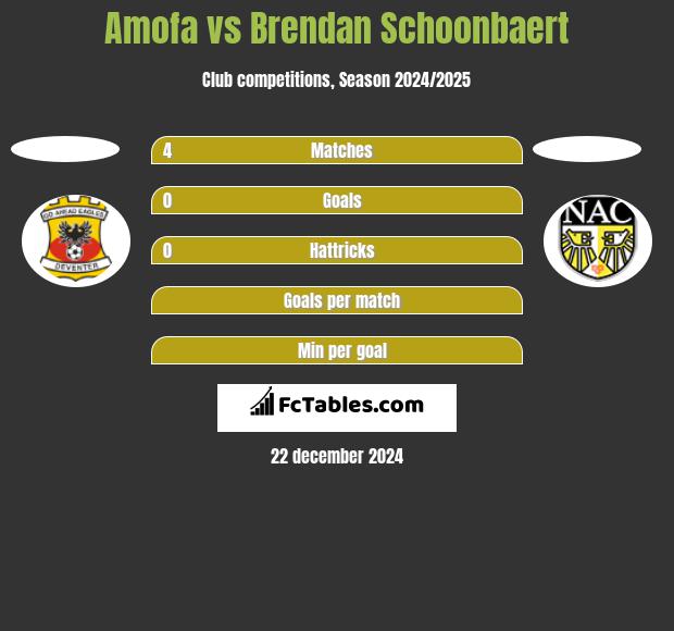 Amofa vs Brendan Schoonbaert h2h player stats