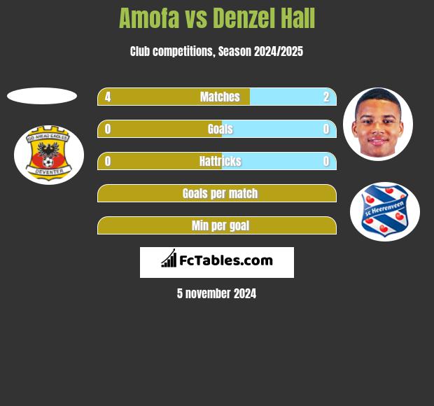 Amofa vs Denzel Hall h2h player stats