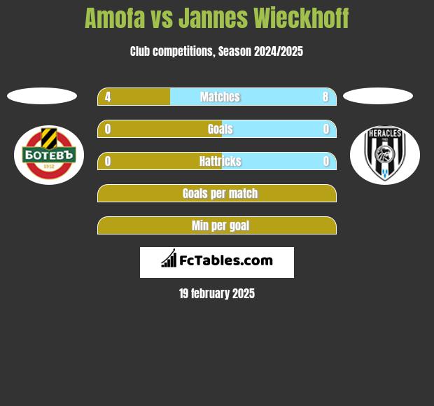 Amofa vs Jannes Wieckhoff h2h player stats