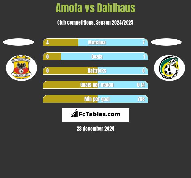 Amofa vs Dahlhaus h2h player stats