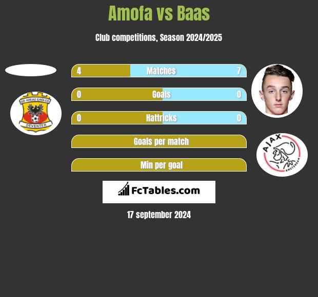 Amofa vs Baas h2h player stats