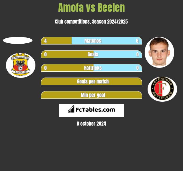 Amofa vs Beelen h2h player stats