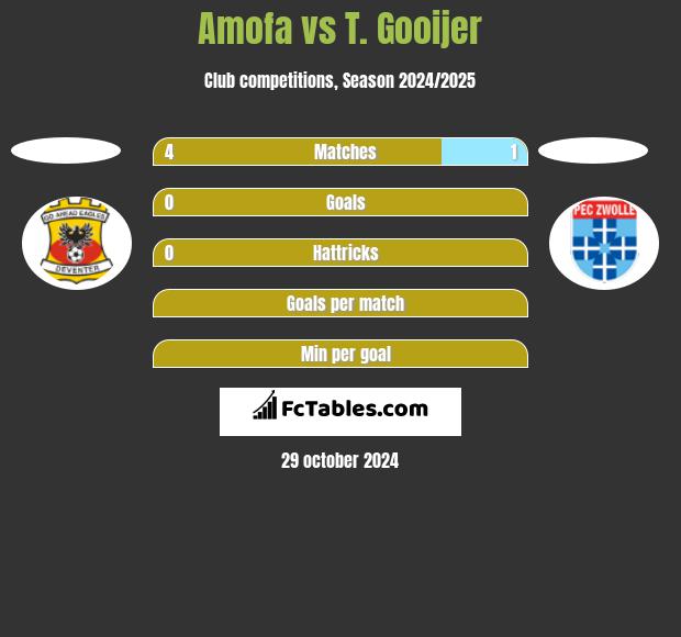 Amofa vs T. Gooijer h2h player stats