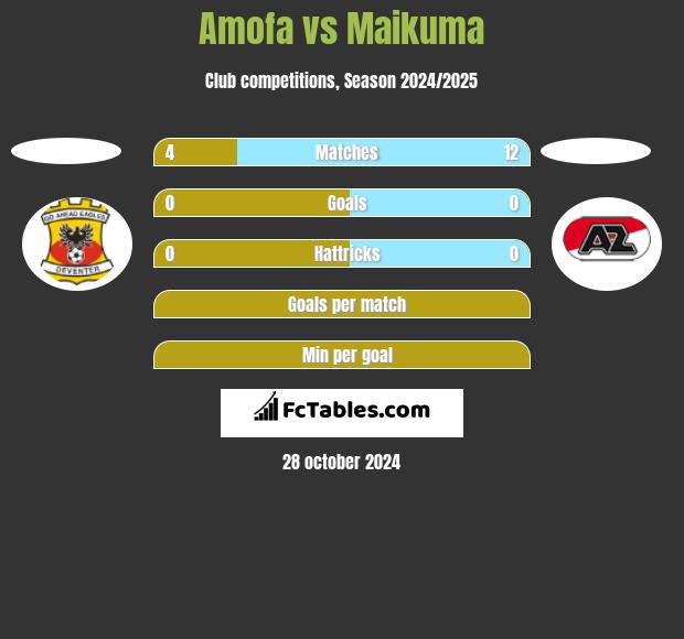 Amofa vs Maikuma h2h player stats