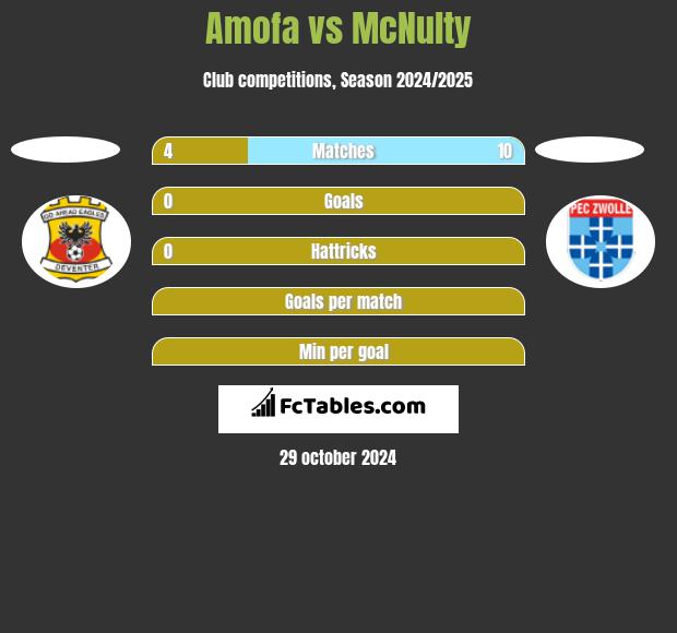 Amofa vs McNulty h2h player stats