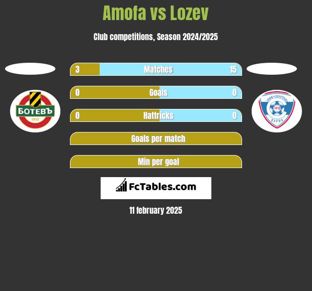 Amofa vs Lozev h2h player stats