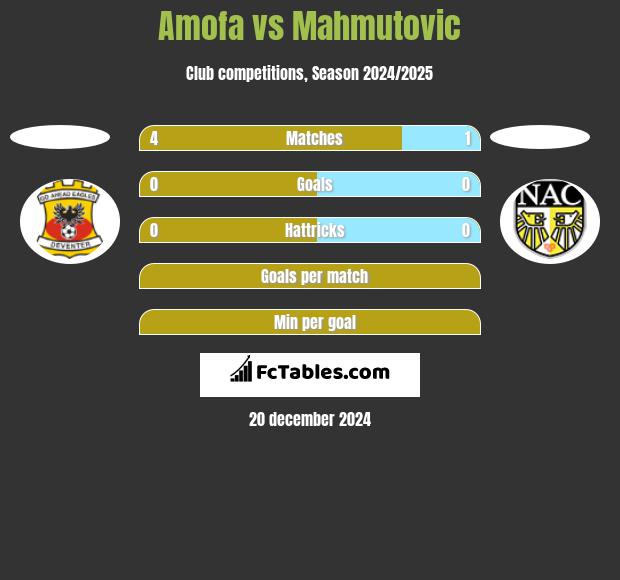 Amofa vs Mahmutovic h2h player stats